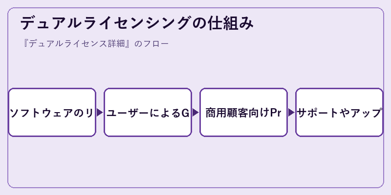 デュアルライセンシングの仕組み