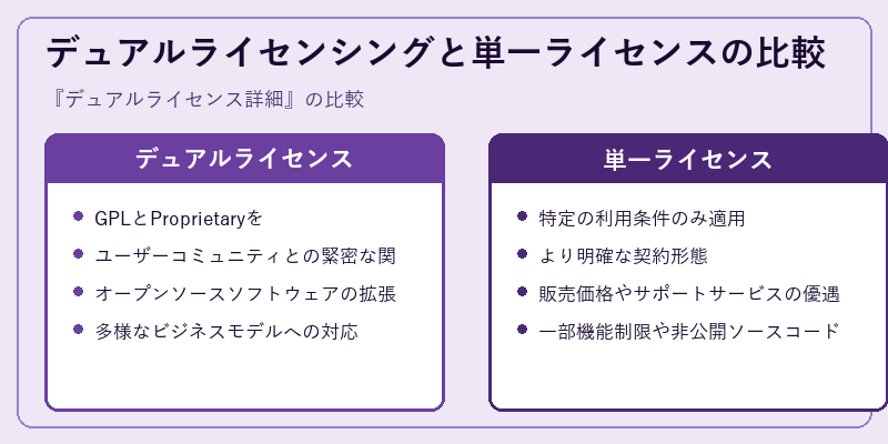 デュアルライセンシングと単一ライセンスの比較