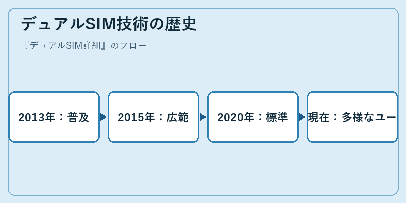 デュアルSIM技術の歴史