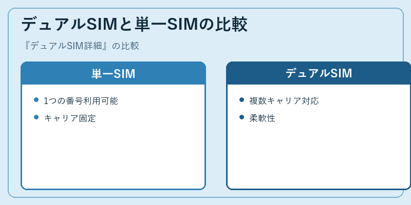 デュアルSIMと単一SIMの比較