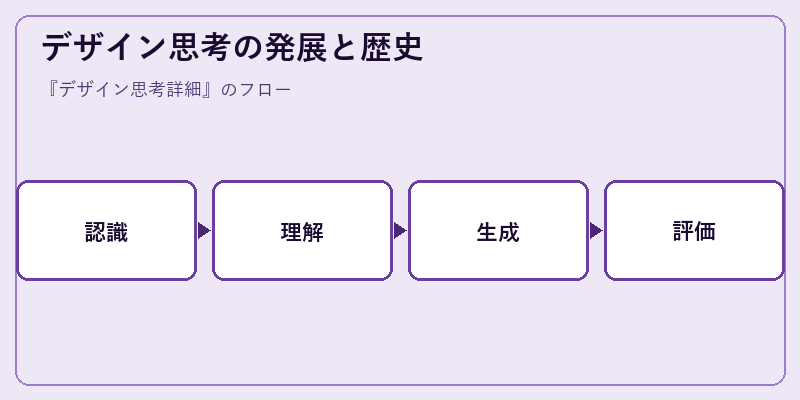 デザイン思考の発展と歴史