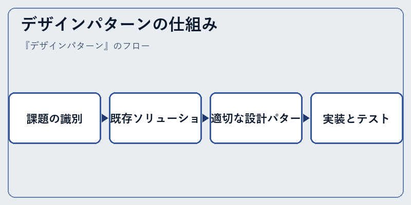 デザインパターンの仕組み