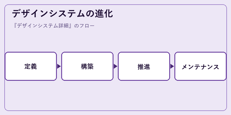 デザインシステムの進化