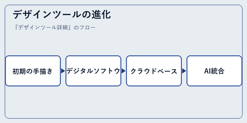 デザインツールの進化