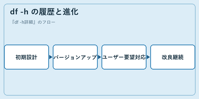 df -h の履歴と進化