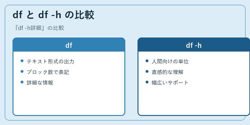 df と df -h の比較