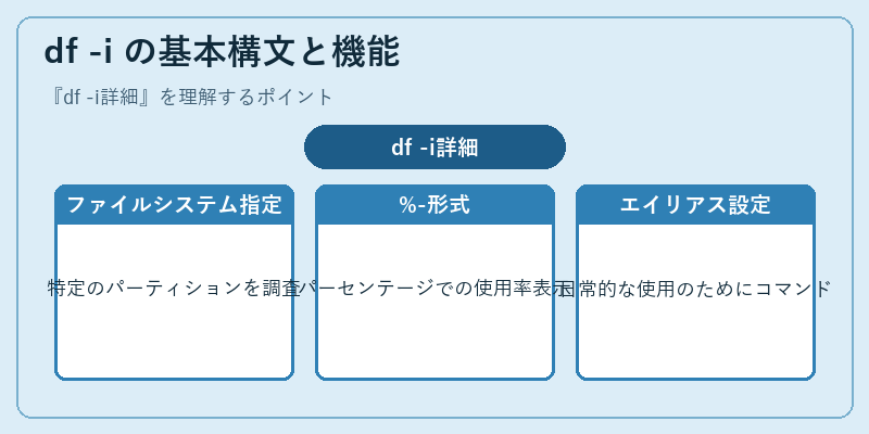 df -i の基本構文と機能