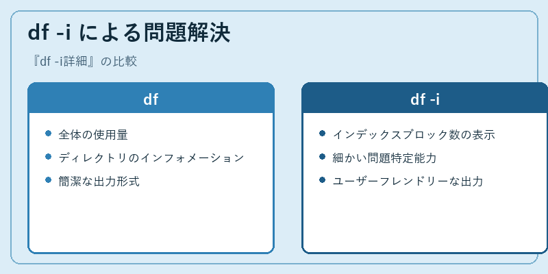 df -i による問題解決