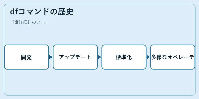 dfコマンドの歴史