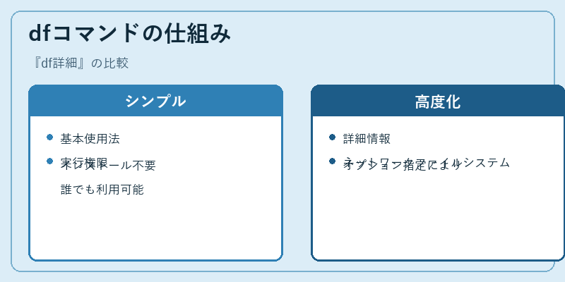 dfコマンドの仕組み
