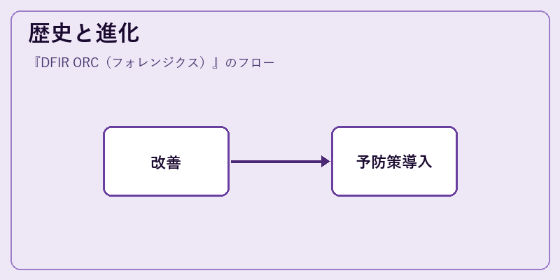 歴史と進化