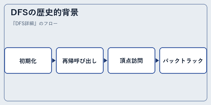 DFSの歴史的背景