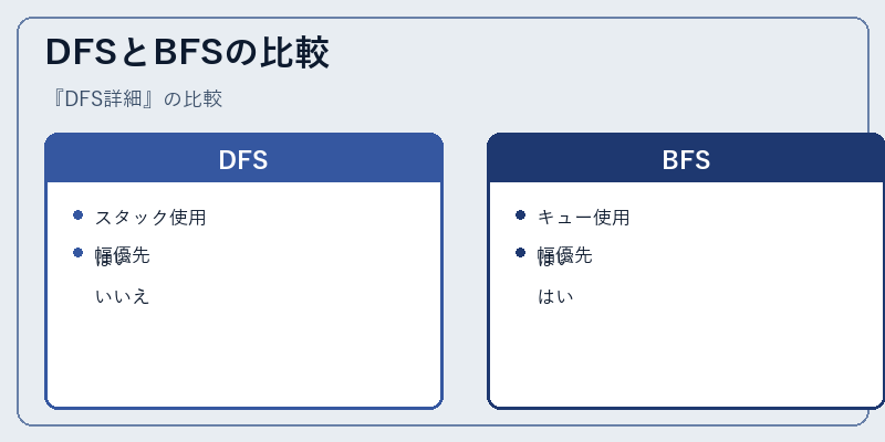 DFSとBFSの比較