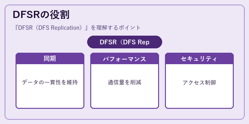 DFSRの役割