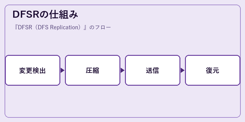 DFSRの仕組み