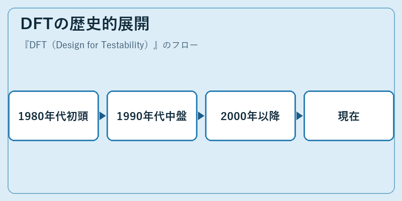 DFTの歴史的展開