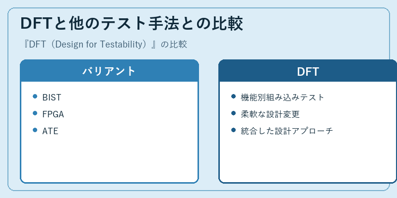 DFTと他のテスト手法との比較
