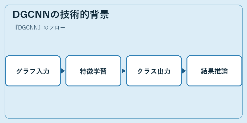 DGCNNの技術的背景