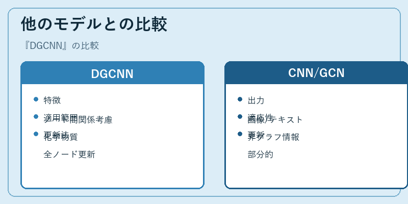 他のモデルとの比較