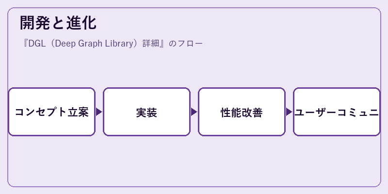 開発と進化