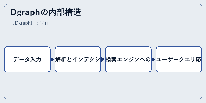 Dgraphの内部構造