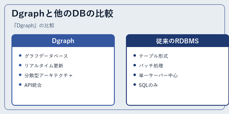 Dgraphと他のDBの比較