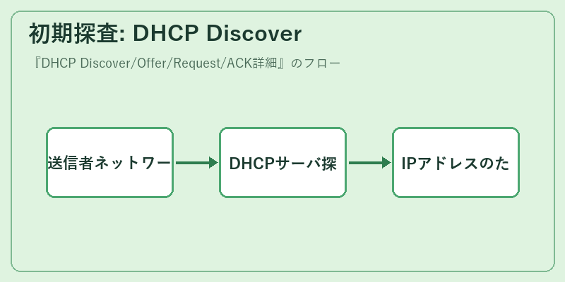 初期探査: DHCP Discover