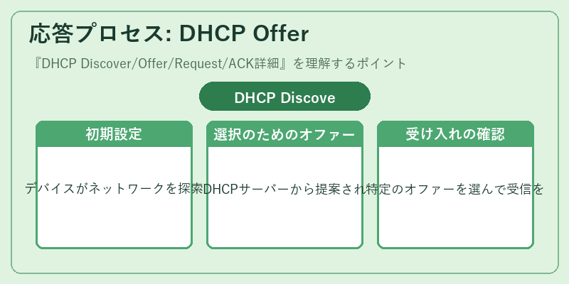 応答プロセス: DHCP Offer