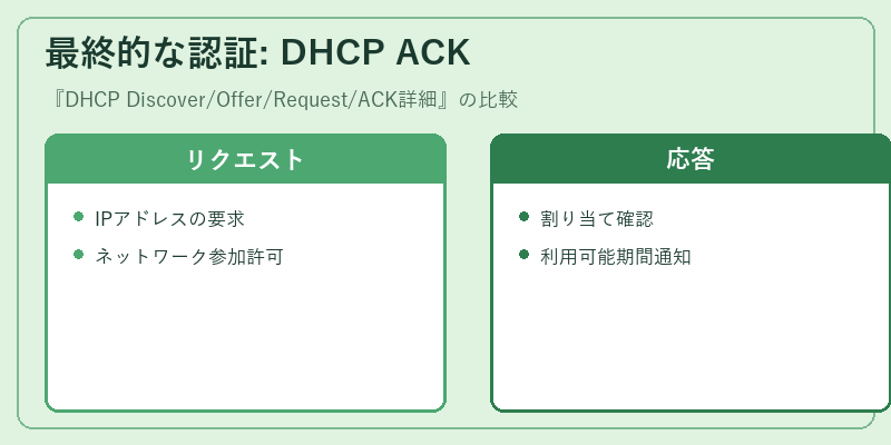 最終的な認証: DHCP ACK