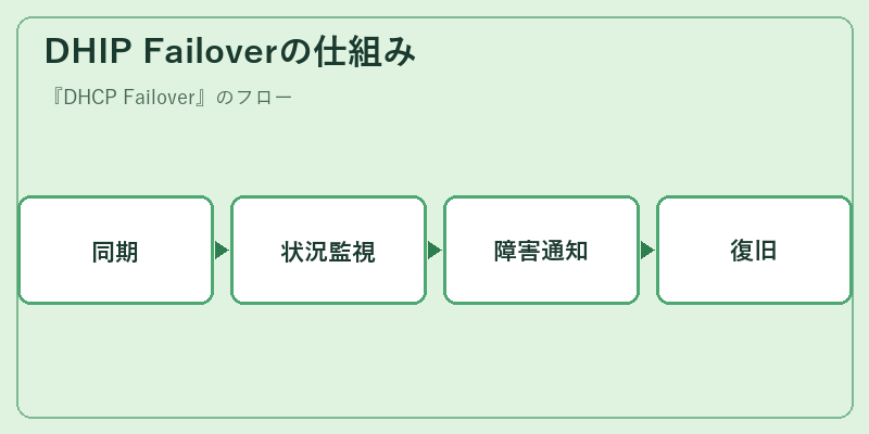 DHIP Failoverの仕組み