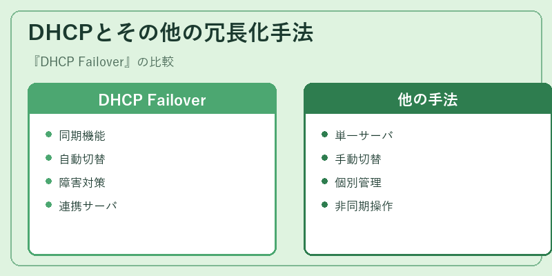 DHCPとその他の冗長化手法