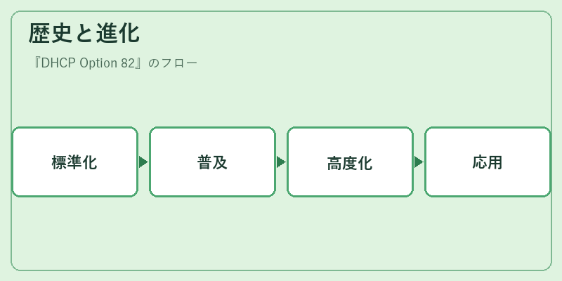 歴史と進化