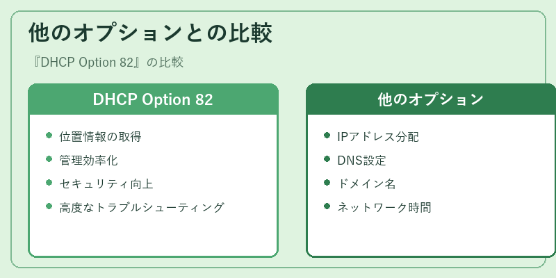 他のオプションとの比較