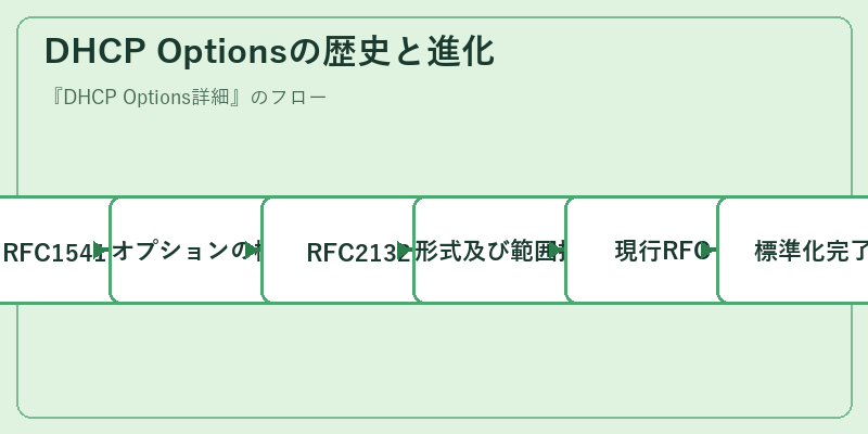 DHCP Optionsの歴史と進化