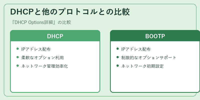 DHCPと他のプロトコルとの比較