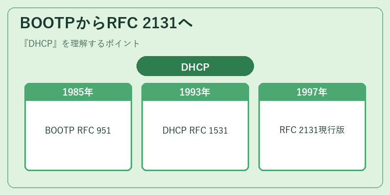 BOOTPからRFC 2131へ