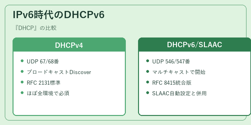 IPv6時代のDHCPv6