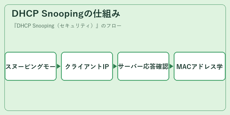 DHCP Snoopingの仕組み