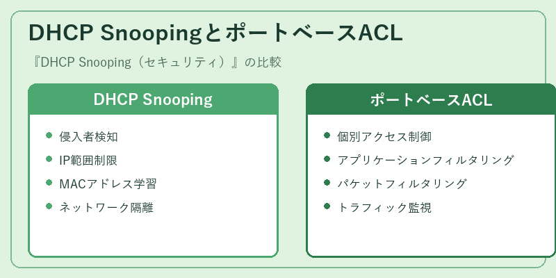 DHCP SnoopingとポートベースACL