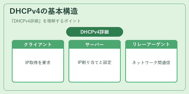 DHCPv4の基本構造