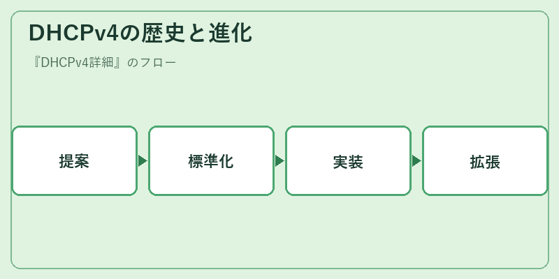 DHCPv4の歴史と進化
