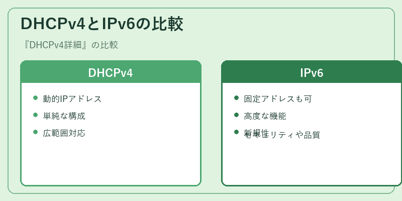 DHCPv4とIPv6の比較