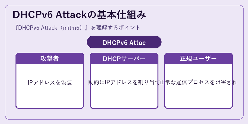 DHCPv6 Attackの基本仕組み