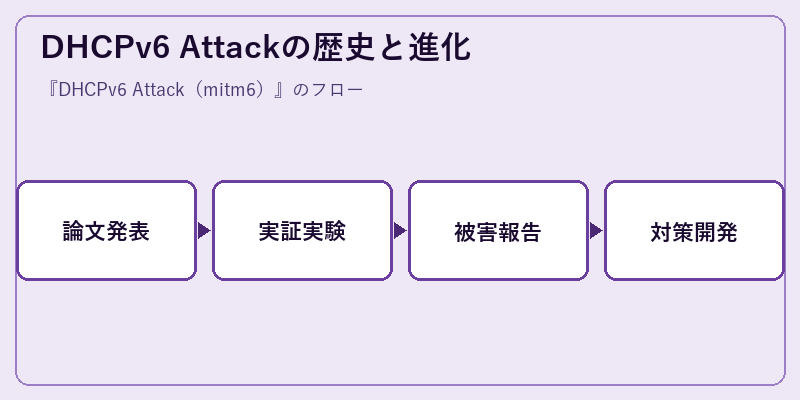 DHCPv6 Attackの歴史と進化