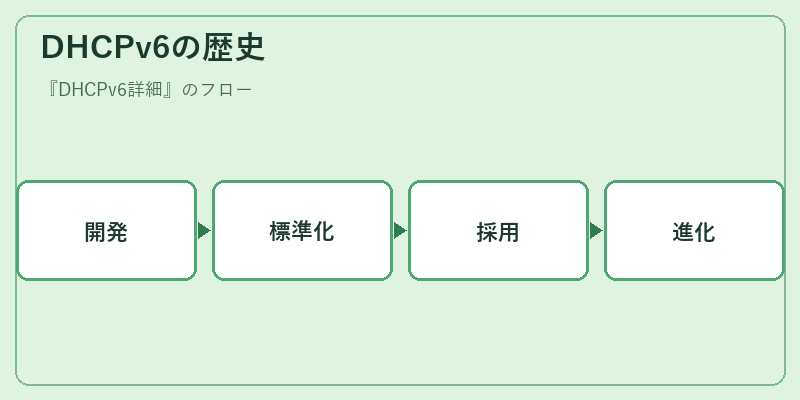 DHCPv6の歴史