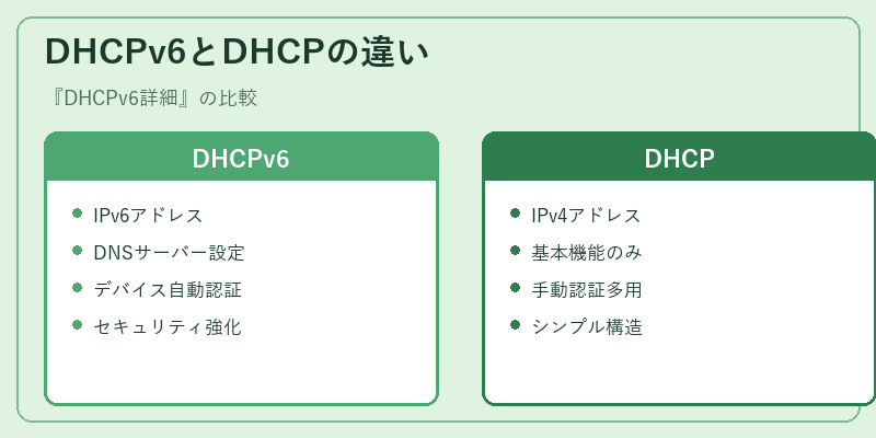 DHCPv6とDHCPの違い