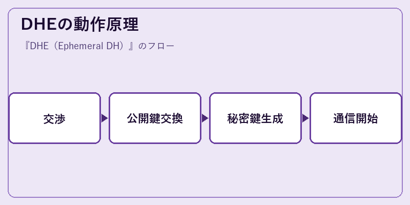 DHEの動作原理