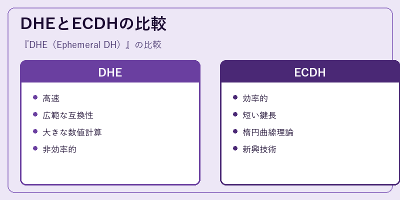 DHEとECDHの比較