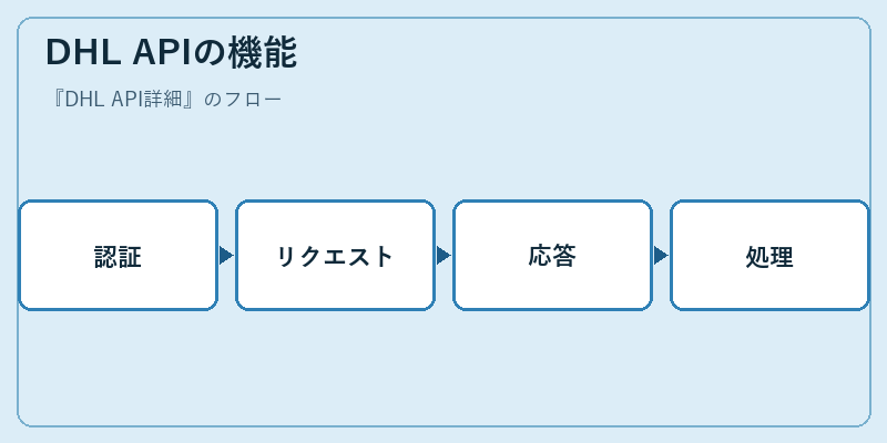DHL APIの機能