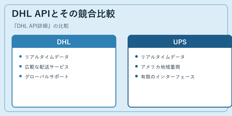 DHL APIとその競合比較